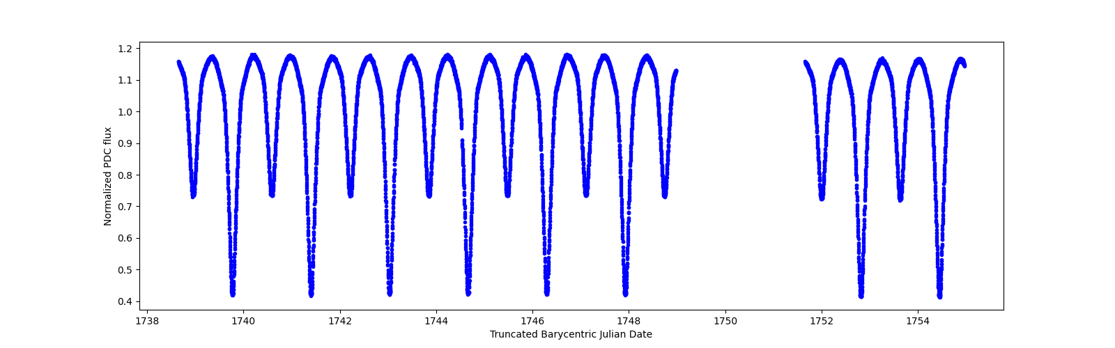 Zoomed-in timeseries plot