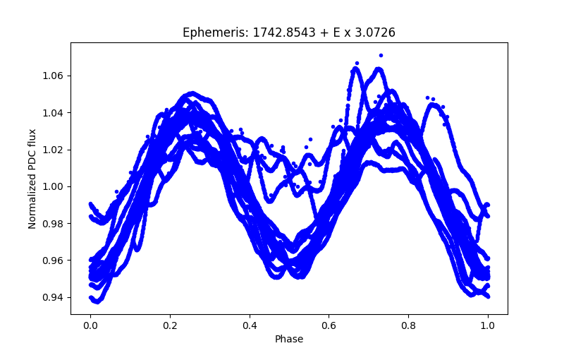 Phase plot