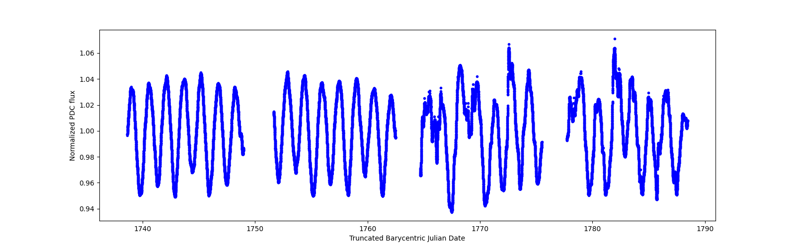 Timeseries plot