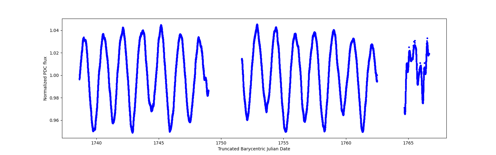 Zoomed-in timeseries plot