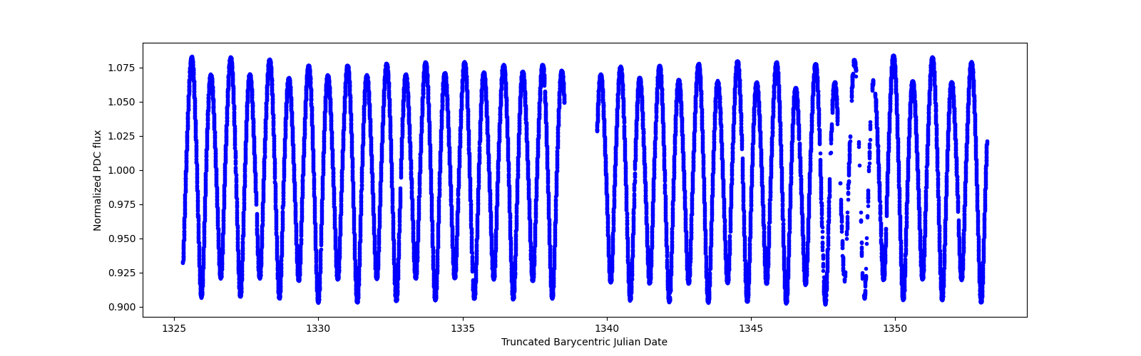 Timeseries plot