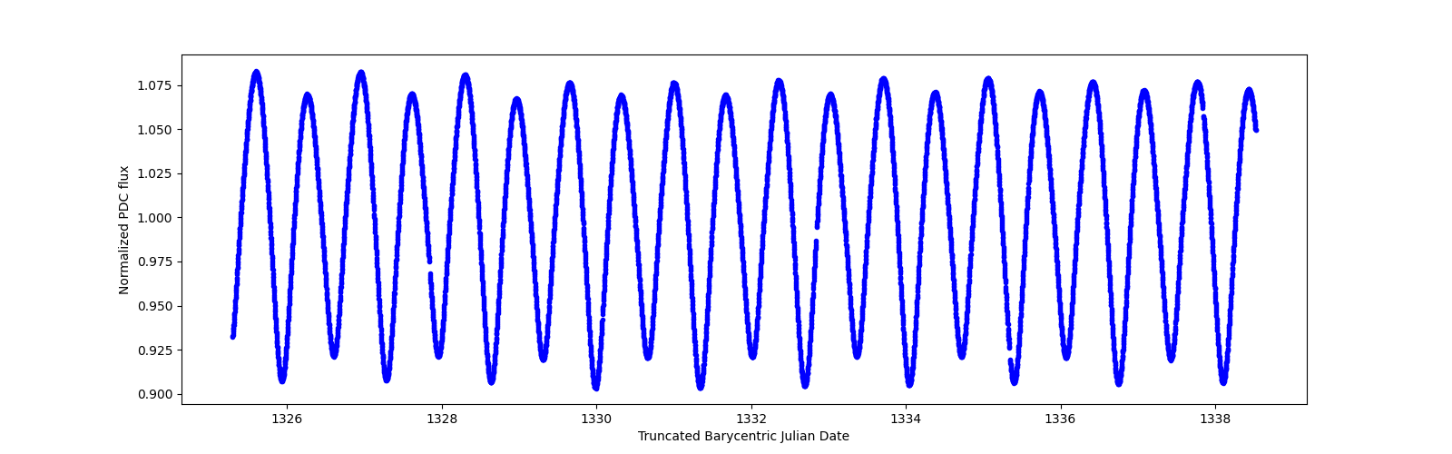 Zoomed-in timeseries plot