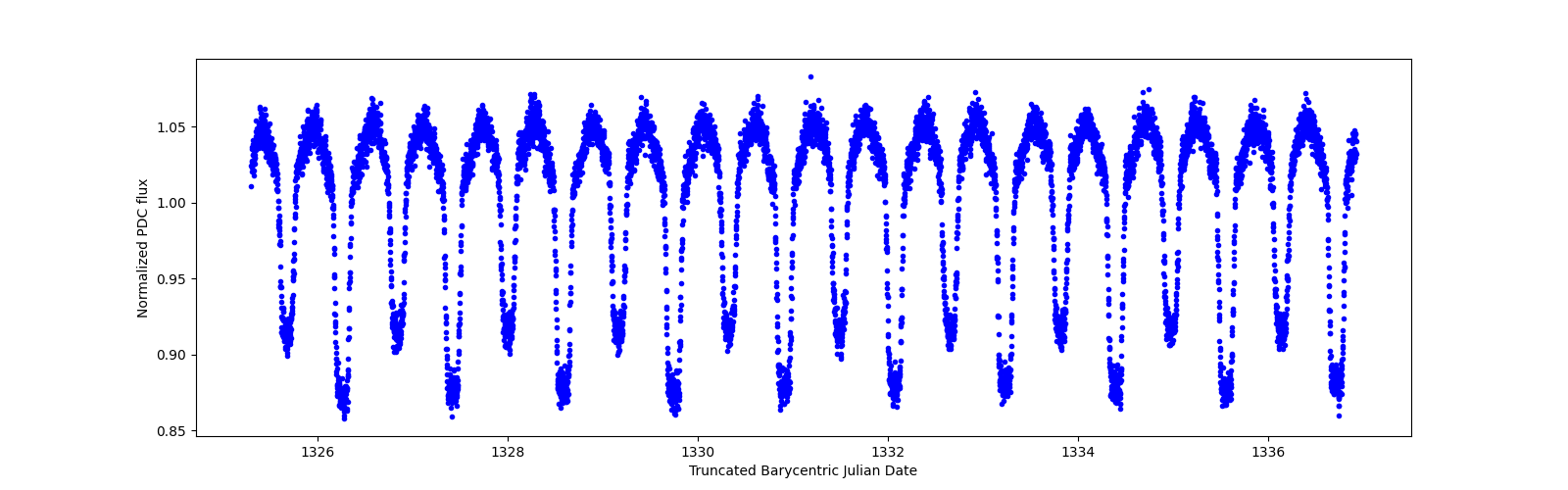 Zoomed-in timeseries plot