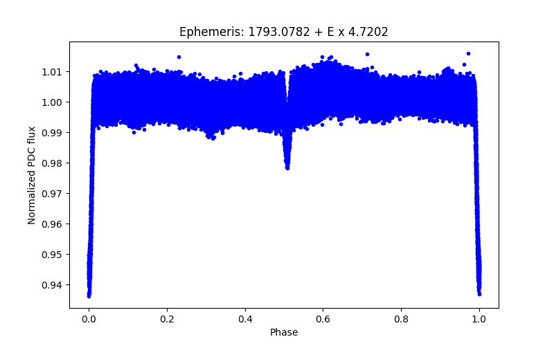 Phase plot