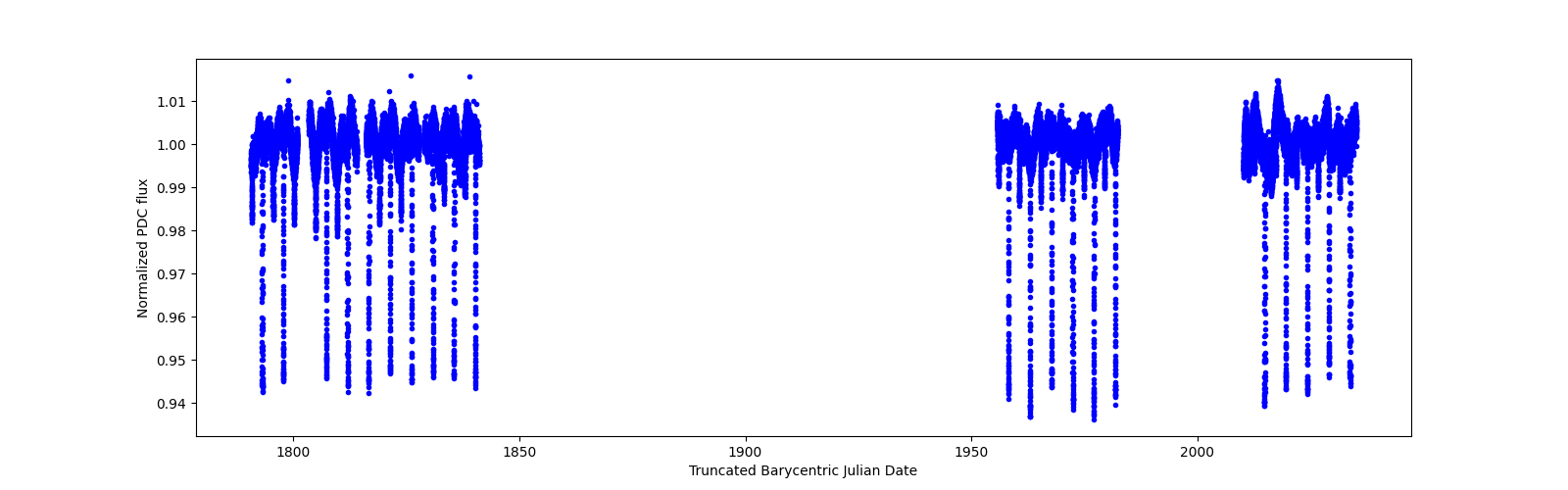 Timeseries plot