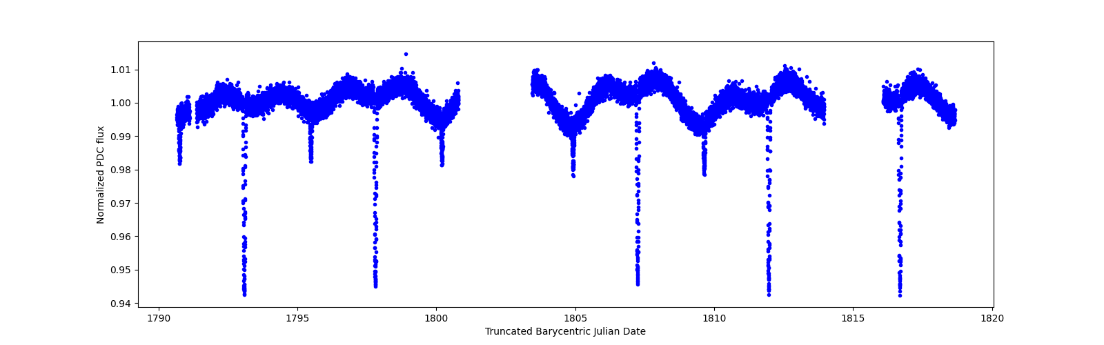 Zoomed-in timeseries plot