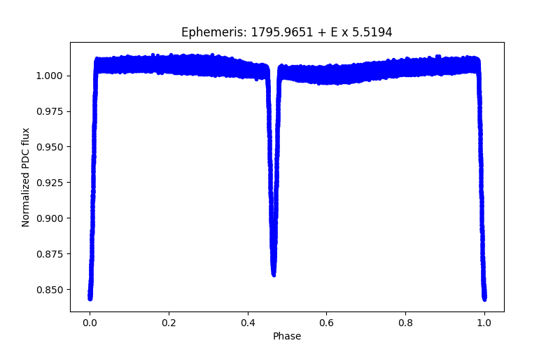 Phase plot