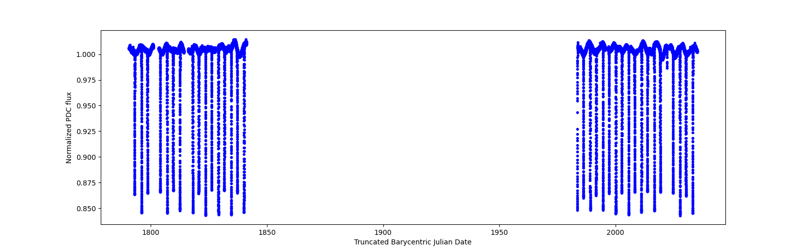 Timeseries plot