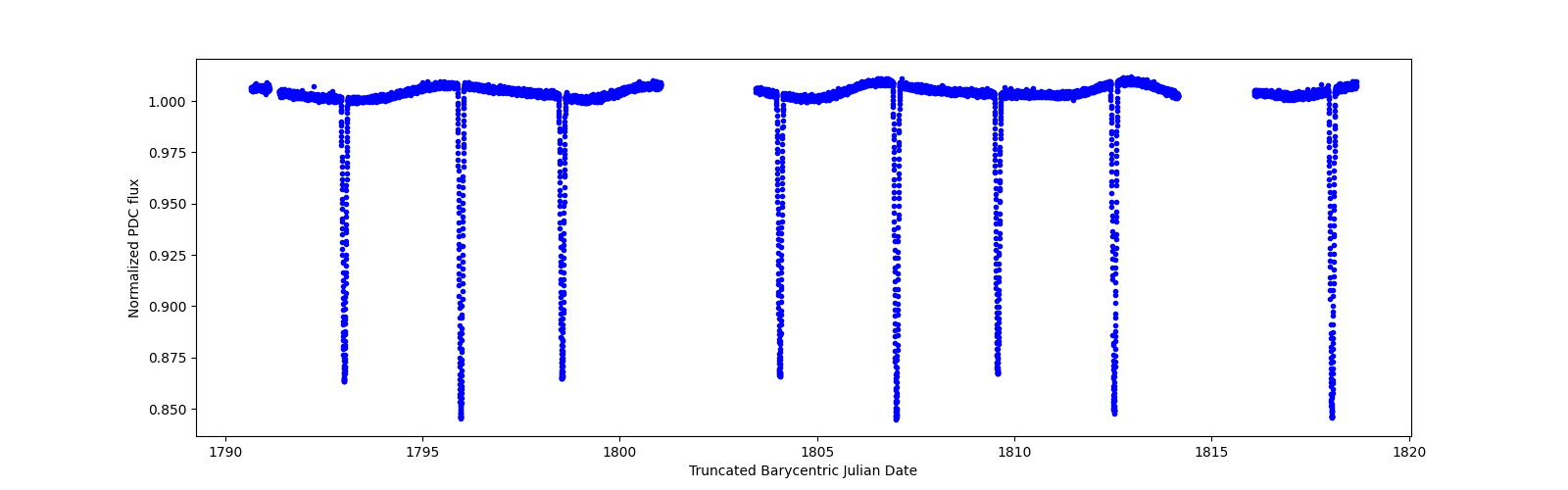 Zoomed-in timeseries plot