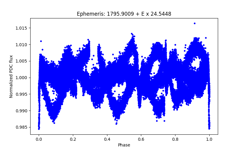 Phase plot