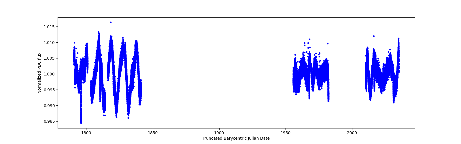 Timeseries plot