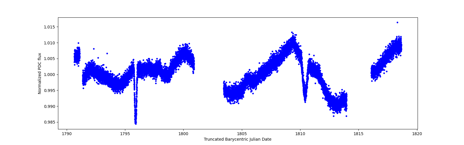 Zoomed-in timeseries plot