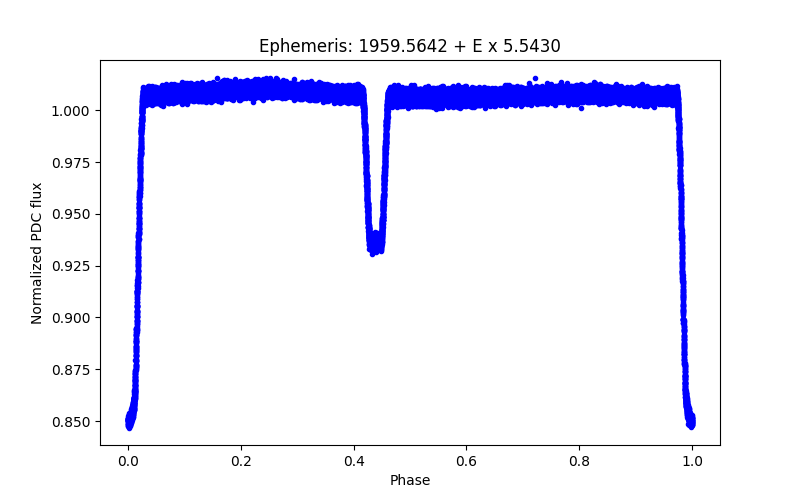 Phase plot