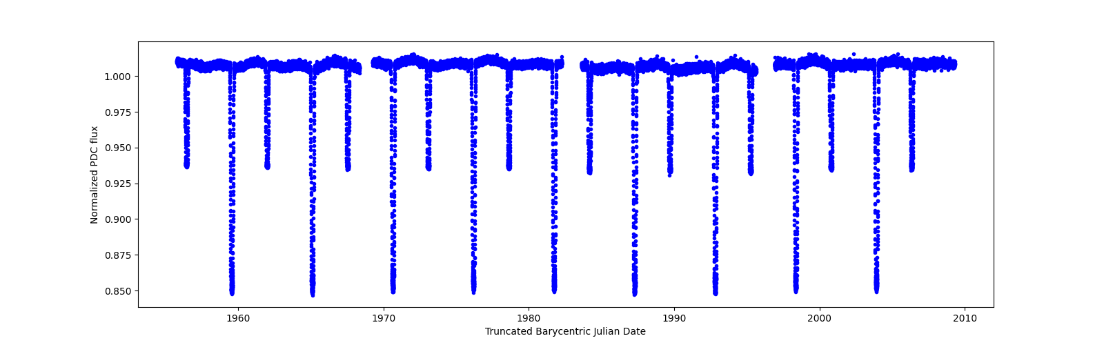 Timeseries plot