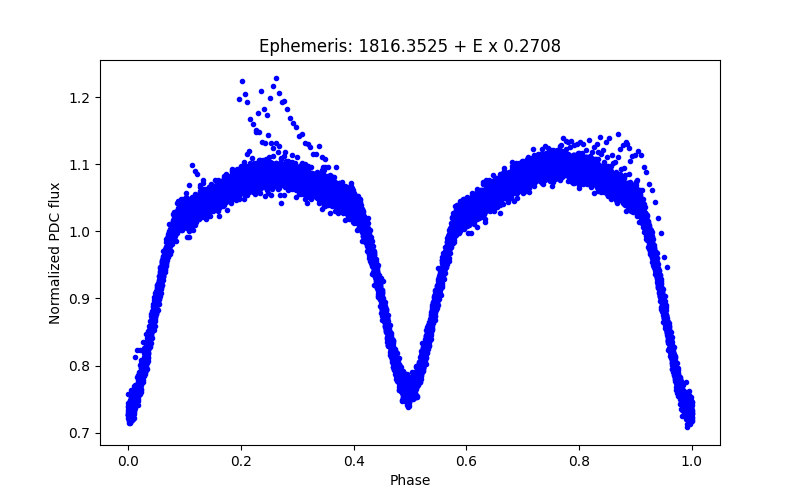 Phase plot