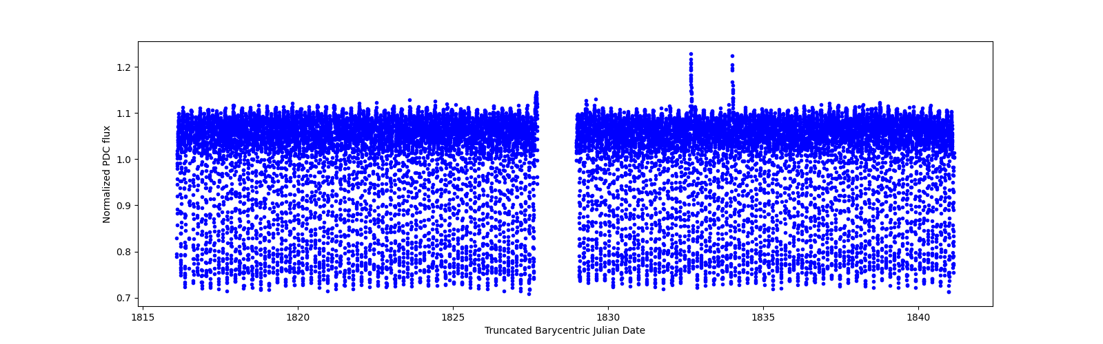 Timeseries plot