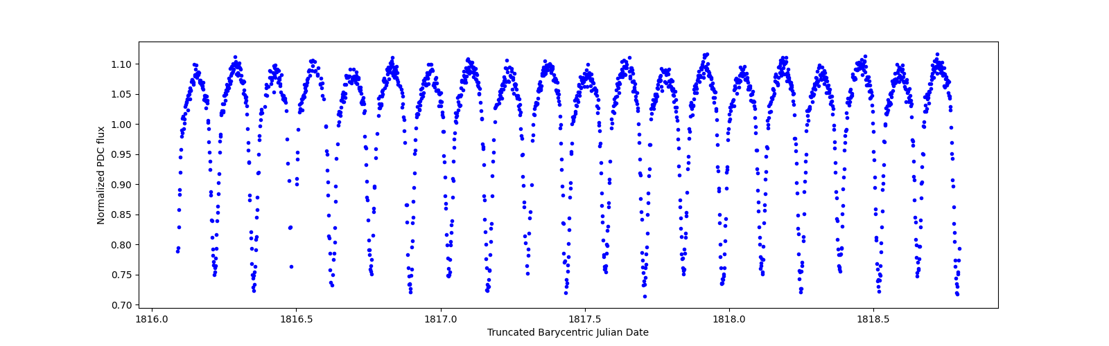 Zoomed-in timeseries plot