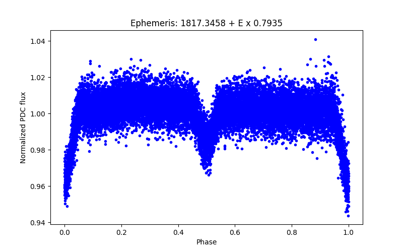 Phase plot