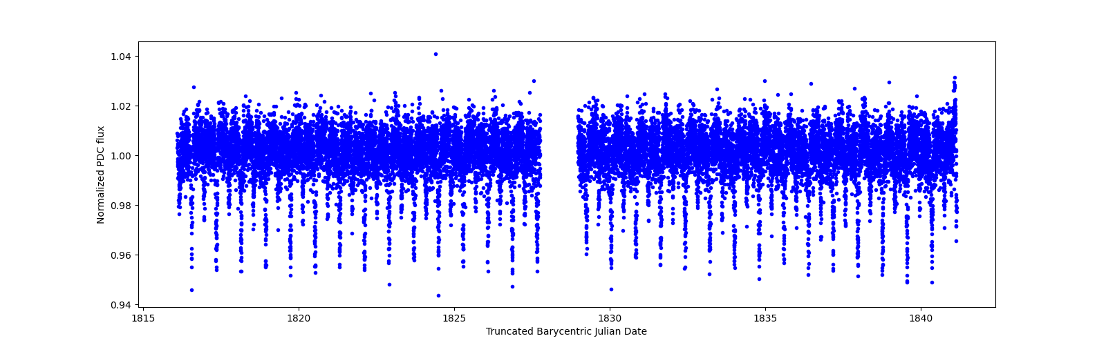 Timeseries plot