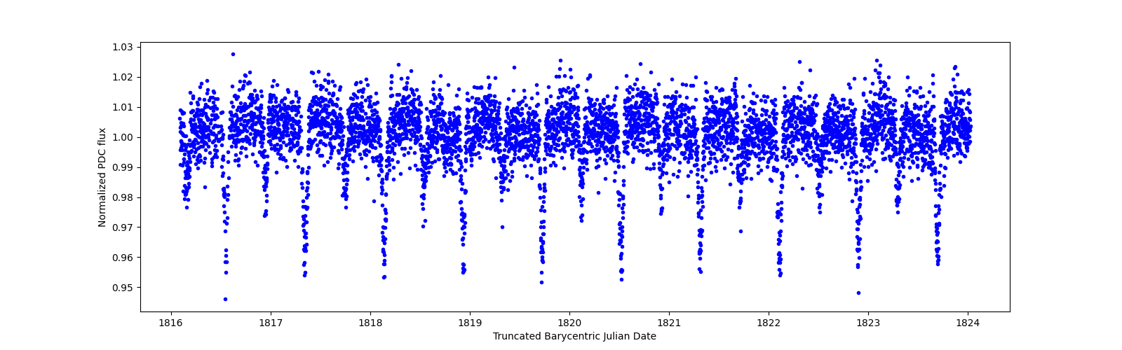 Zoomed-in timeseries plot