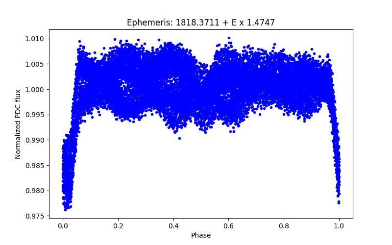 Phase plot