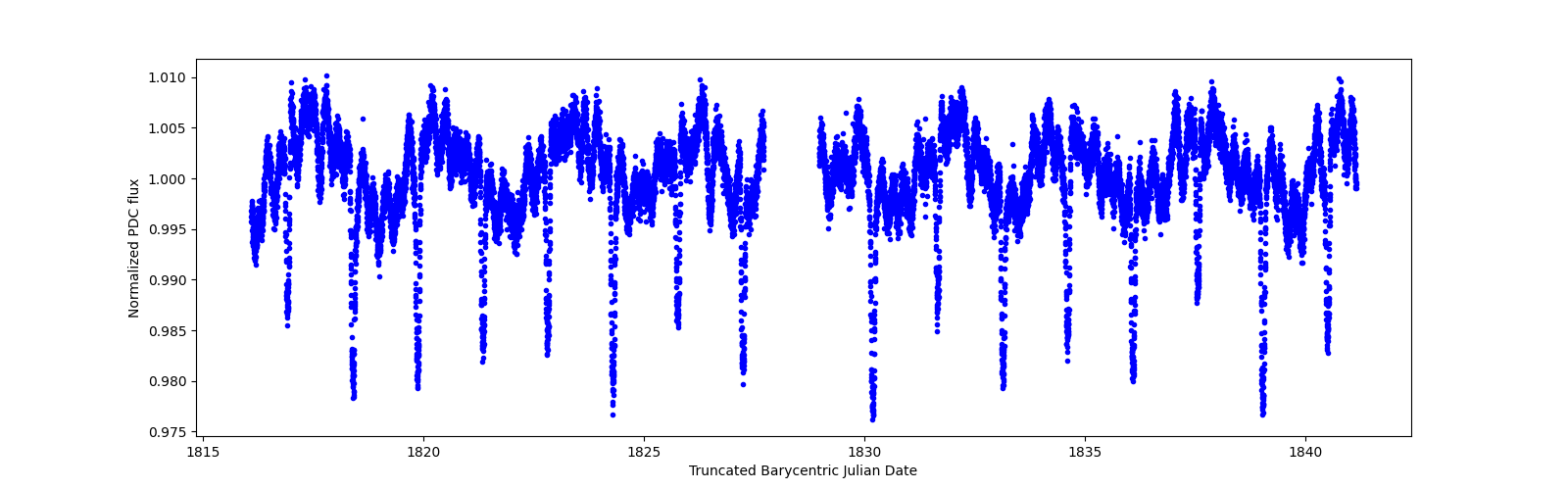 Timeseries plot