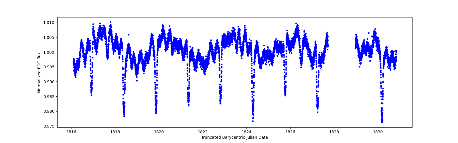 Zoomed-in timeseries plot