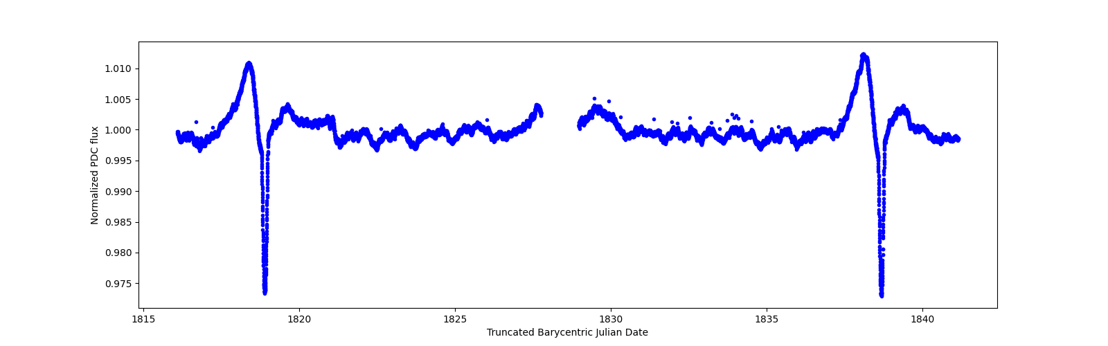 Timeseries plot