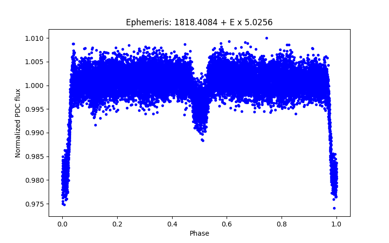 Phase plot