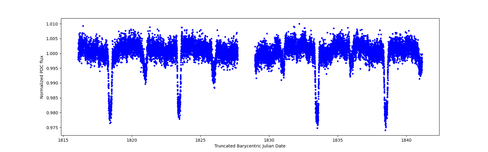 Zoomed-in timeseries plot