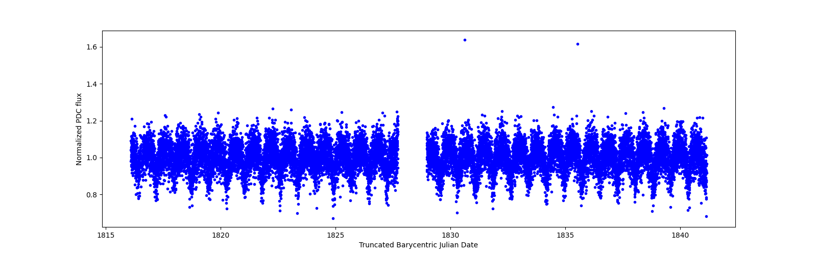 Timeseries plot