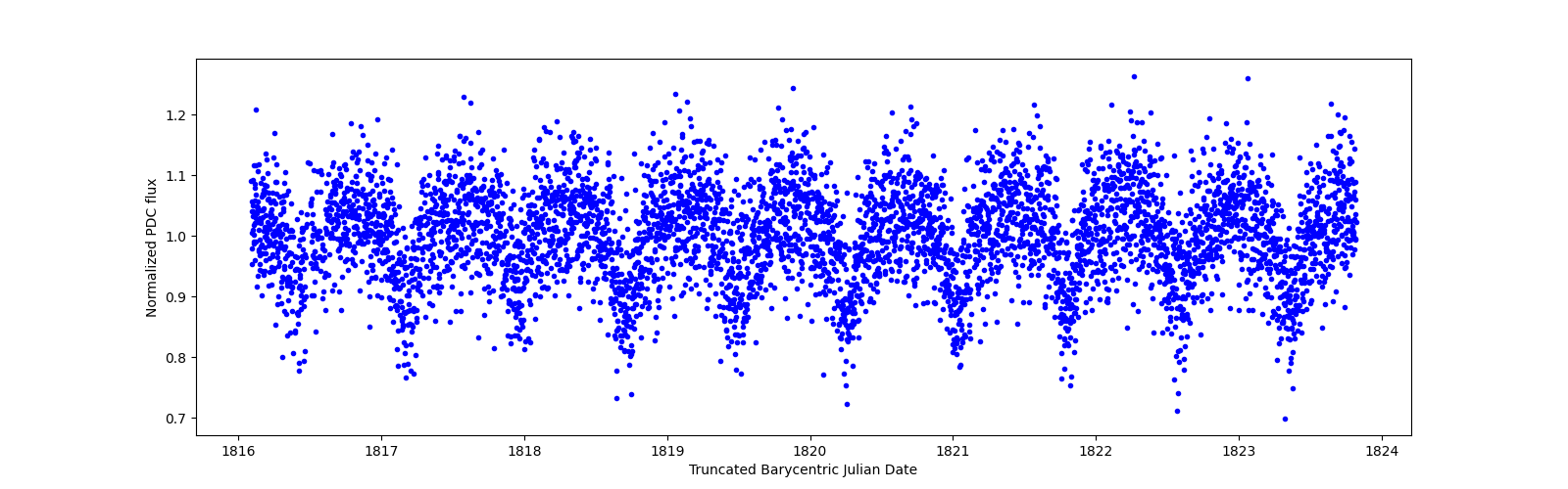 Zoomed-in timeseries plot