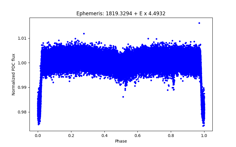 Phase plot