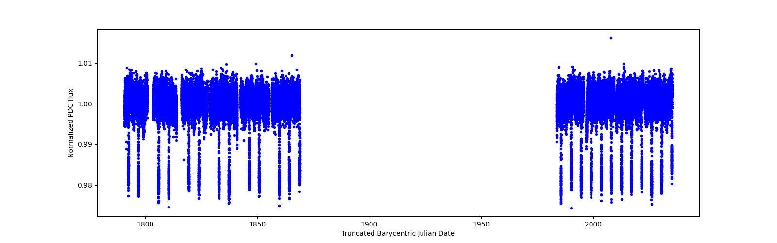 Timeseries plot