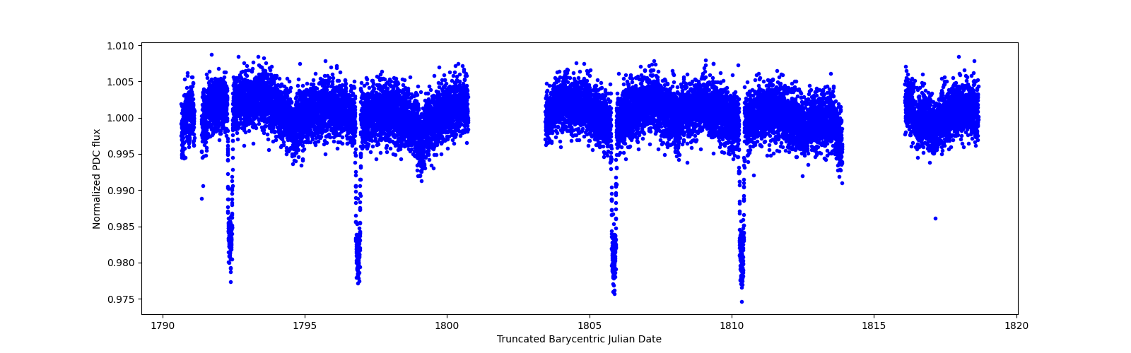 Zoomed-in timeseries plot