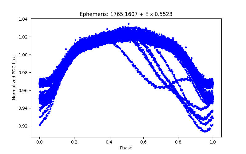 Phase plot