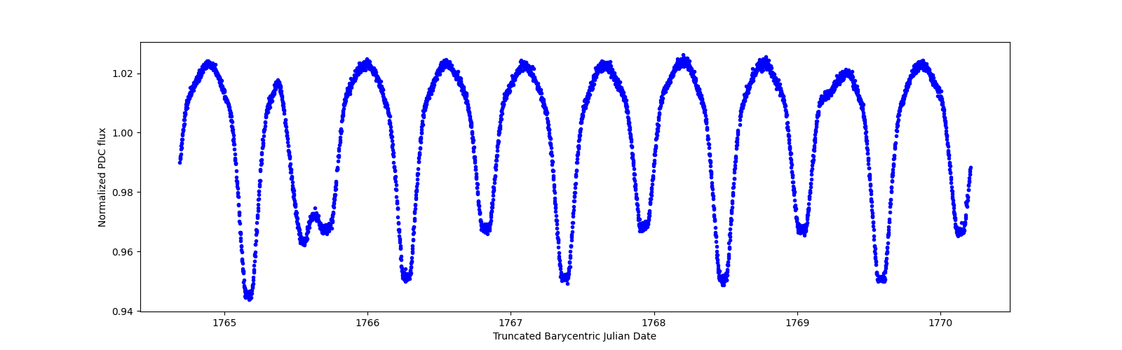 Zoomed-in timeseries plot