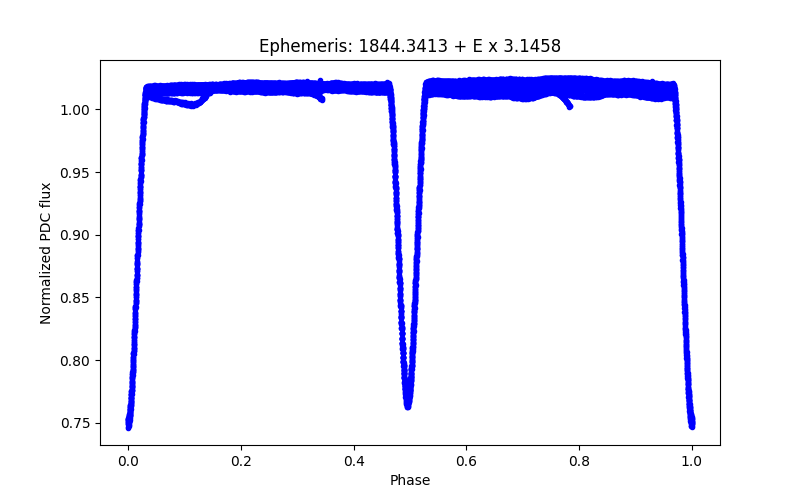 Phase plot