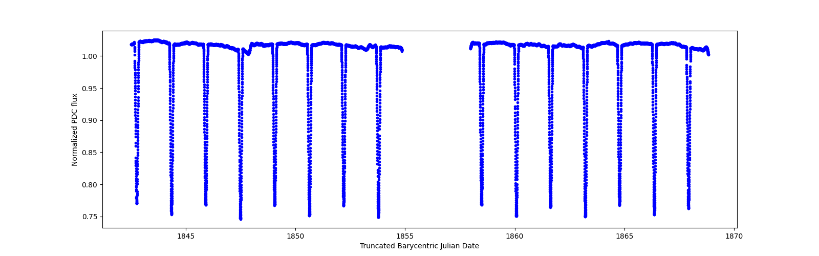 Timeseries plot