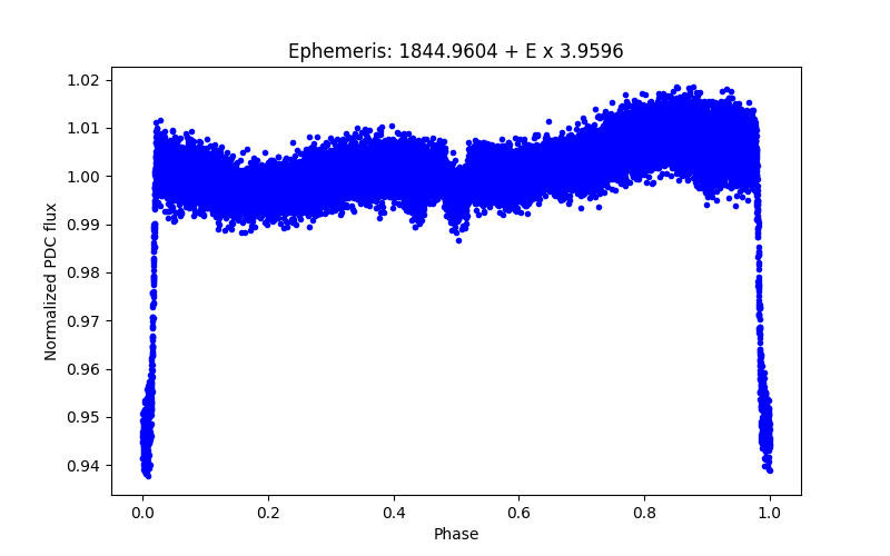 Phase plot