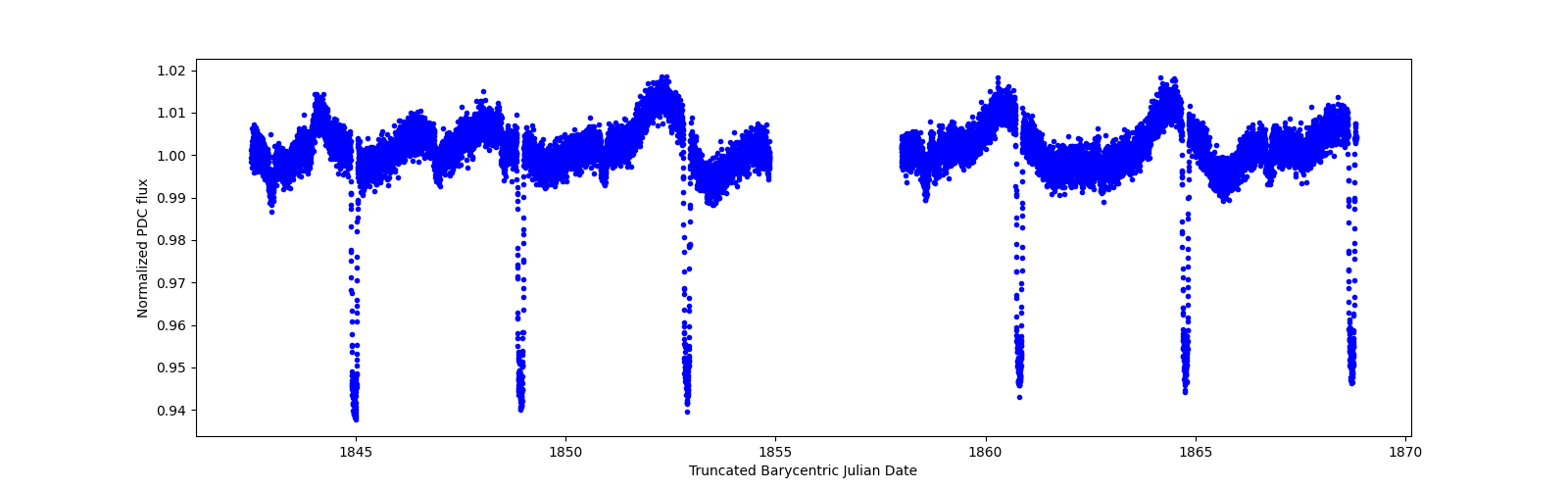 Timeseries plot