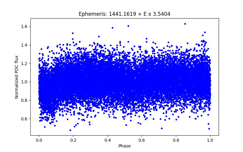 Phase plot