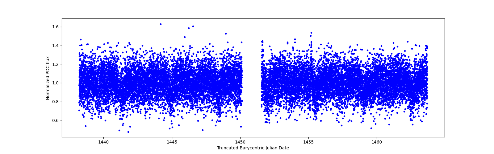 Timeseries plot