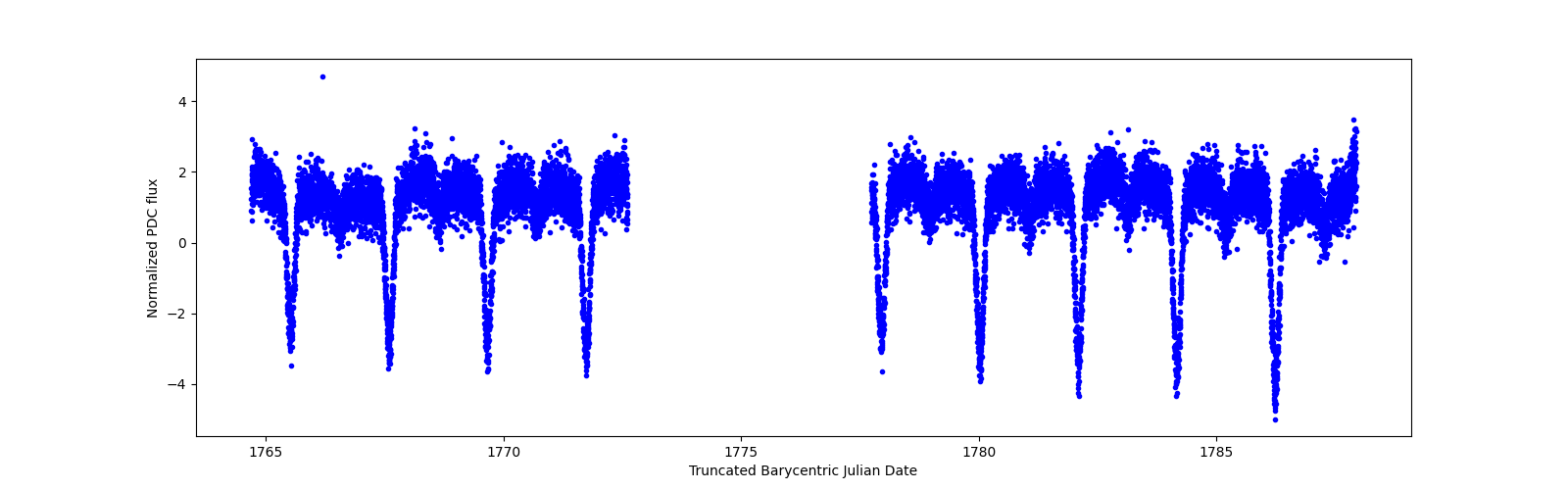 Timeseries plot