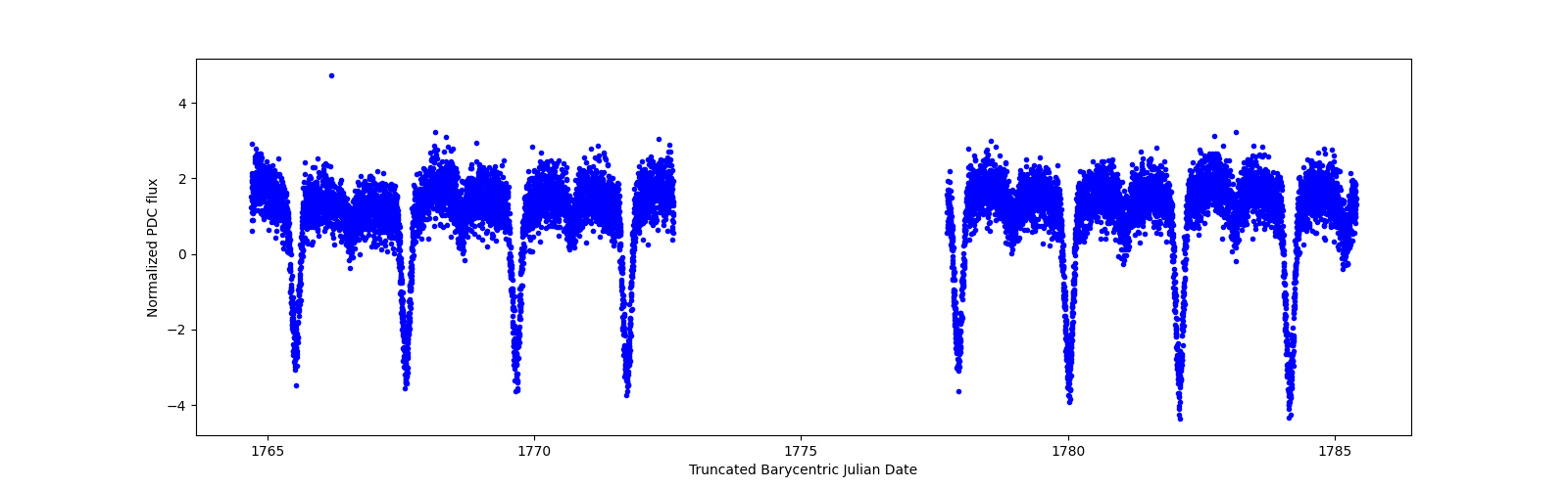 Zoomed-in timeseries plot