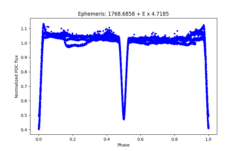 Phase plot