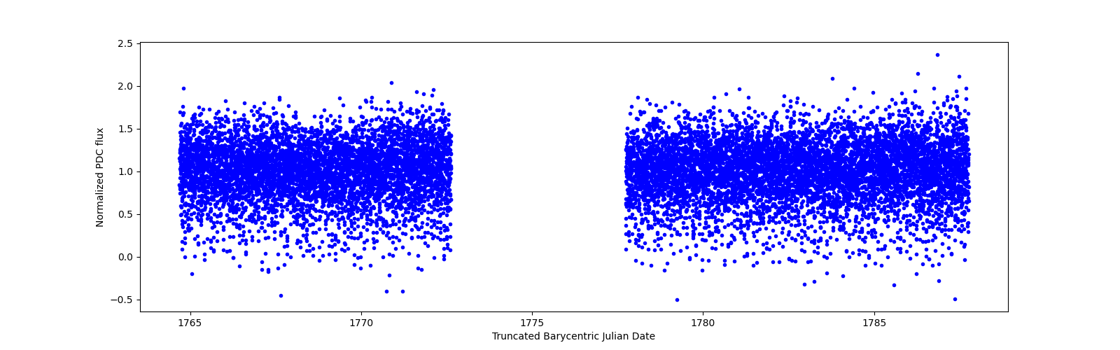 Timeseries plot