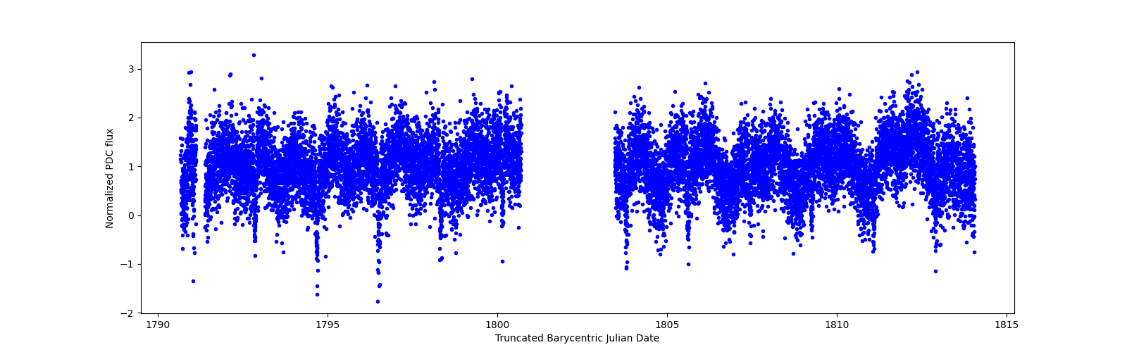 Timeseries plot