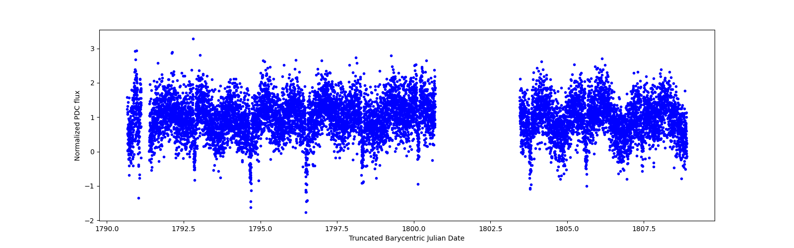 Zoomed-in timeseries plot