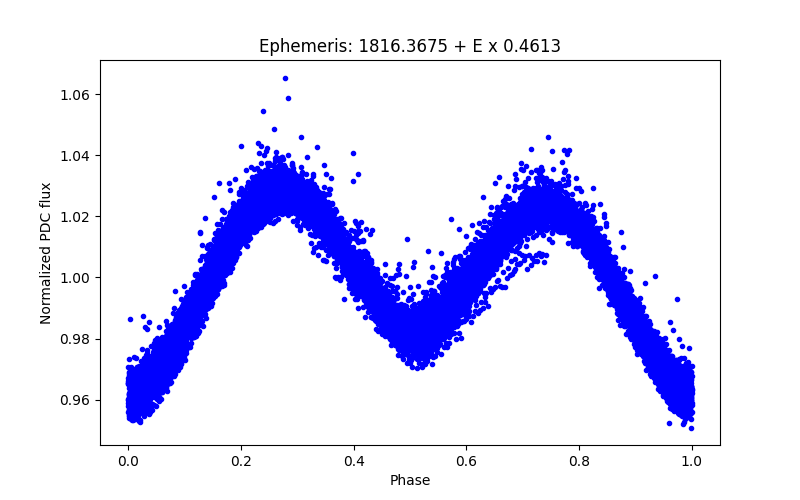 Phase plot